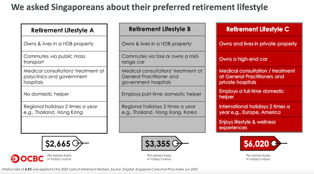 OCBC FWI retirement lifestyles